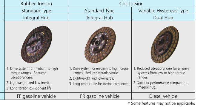 Types of clutch disc