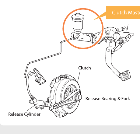 Clutch hydraulic system layout