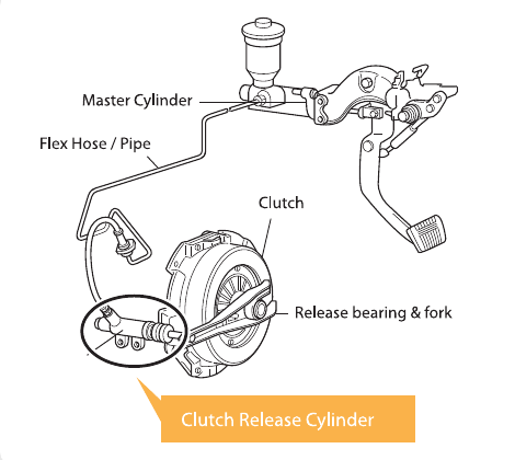Clutch release cylinder location