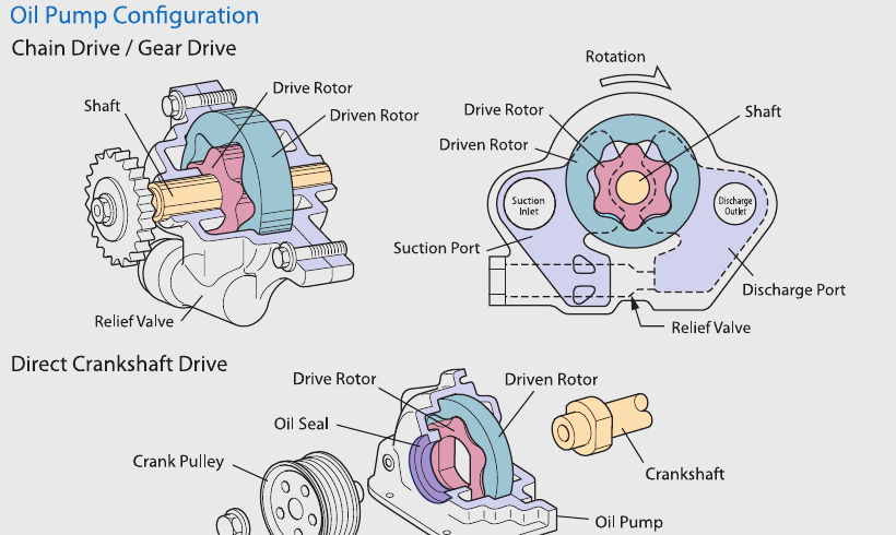 Oil pump rotor configuration