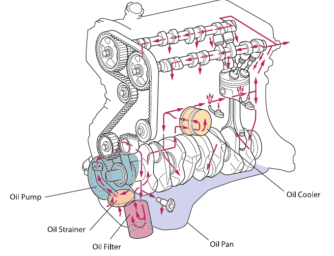 Engine oil circulation diagram