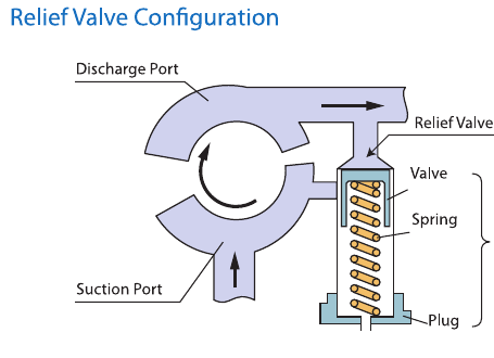 Oil pump pressure relief valve